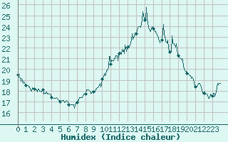 Courbe de l'humidex pour Clermont-Ferrand (63)