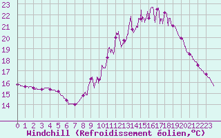 Courbe du refroidissement olien pour Le Mans (72)