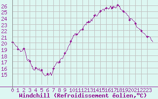 Courbe du refroidissement olien pour Montlimar (26)