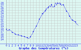 Courbe de tempratures pour Avord (18)