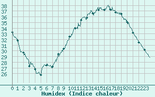 Courbe de l'humidex pour Montlimar (26)