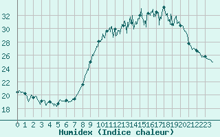 Courbe de l'humidex pour Belfort-Dorans (90)