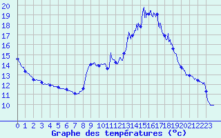 Courbe de tempratures pour Tulle (19)