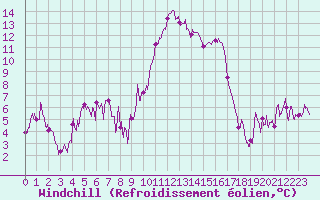 Courbe du refroidissement olien pour Bastia (2B)