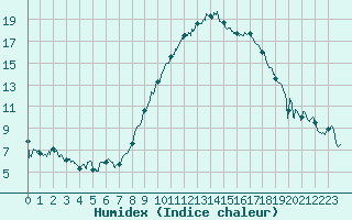 Courbe de l'humidex pour Nmes - Garons (30)