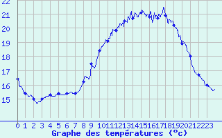 Courbe de tempratures pour Cazaux (33)
