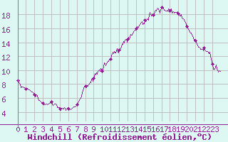 Courbe du refroidissement olien pour Belfort-Dorans (90)