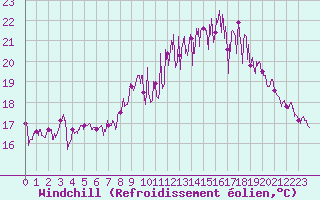 Courbe du refroidissement olien pour Cazaux (33)