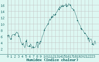 Courbe de l'humidex pour Grenoble/St-Etienne-St-Geoirs (38)