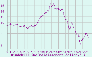 Courbe du refroidissement olien pour Alistro (2B)