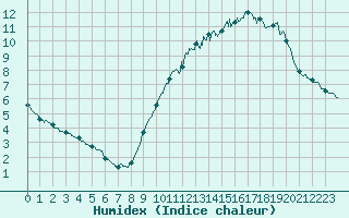 Courbe de l'humidex pour Roissy (95)