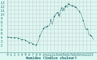 Courbe de l'humidex pour Creil (60)