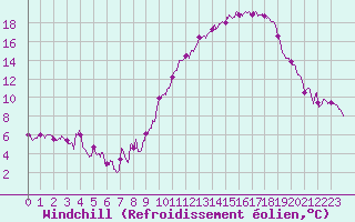 Courbe du refroidissement olien pour Metz-Nancy-Lorraine (57)