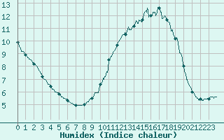 Courbe de l'humidex pour Rouen (76)