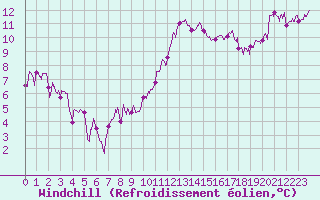 Courbe du refroidissement olien pour Vichy (03)