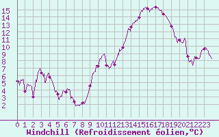 Courbe du refroidissement olien pour Lons-le-Saunier (39)