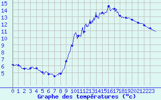 Courbe de tempratures pour Ticheville - La Sibotire (61)