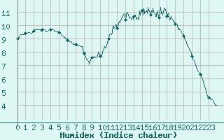 Courbe de l'humidex pour Bordeaux (33)