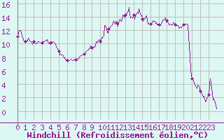 Courbe du refroidissement olien pour Iraty Orgambide (64)