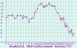 Courbe du refroidissement olien pour Tarbes (65)