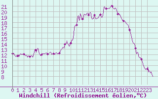 Courbe du refroidissement olien pour Figari (2A)