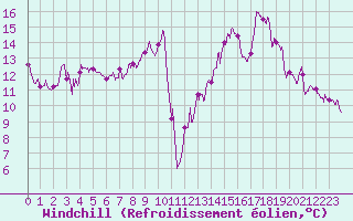 Courbe du refroidissement olien pour Saint-Auban (04)