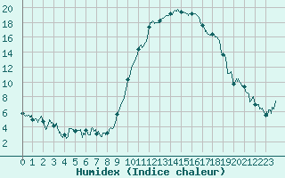 Courbe de l'humidex pour Tarbes (65)