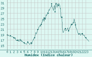 Courbe de l'humidex pour Embrun (05)