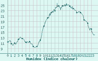 Courbe de l'humidex pour Alenon (61)