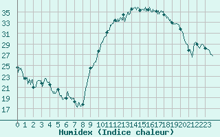 Courbe de l'humidex pour Chteauroux (36)