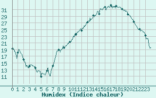 Courbe de l'humidex pour Saint-Etienne (42)