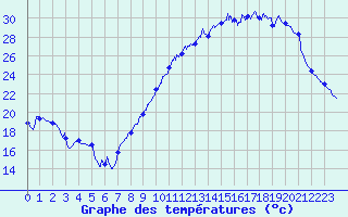 Courbe de tempratures pour Le Mans (72)