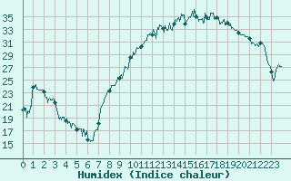 Courbe de l'humidex pour Nevers (58)