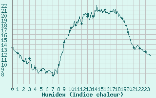 Courbe de l'humidex pour Le Havre - Octeville (76)