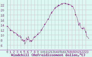 Courbe du refroidissement olien pour Metz-Nancy-Lorraine (57)