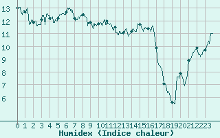 Courbe de l'humidex pour Calvi (2B)