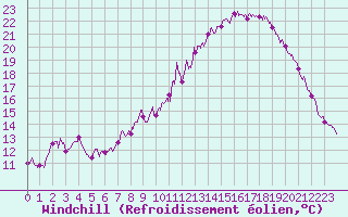 Courbe du refroidissement olien pour Quimper (29)