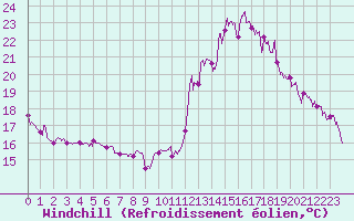 Courbe du refroidissement olien pour Clermont-Ferrand (63)