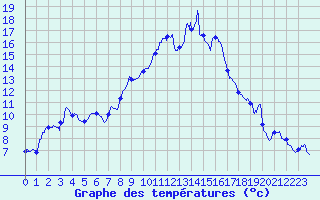 Courbe de tempratures pour Strasbourg (67)
