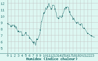 Courbe de l'humidex pour Nancy - Ochey (54)