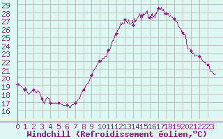 Courbe du refroidissement olien pour Millau - Soulobres (12)