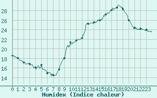 Courbe de l'humidex pour Metz (57)