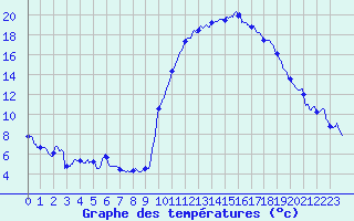 Courbe de tempratures pour Cazaux (33)
