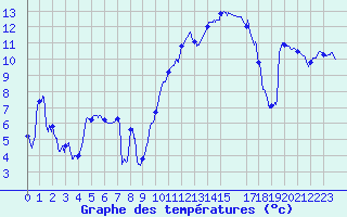 Courbe de tempratures pour Salon-de-Provence (13)
