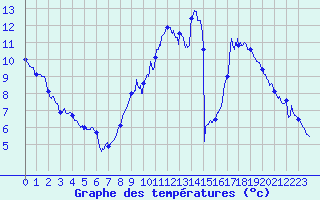 Courbe de tempratures pour Saint-Quentin (02)