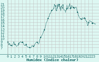 Courbe de l'humidex pour Blois (41)