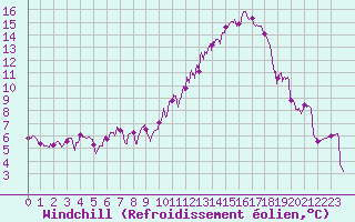Courbe du refroidissement olien pour Rodez (12)