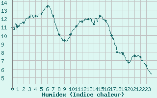 Courbe de l'humidex pour Nantes (44)