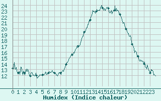 Courbe de l'humidex pour Marsillargues (34)