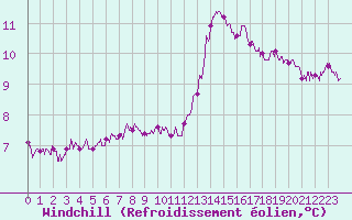 Courbe du refroidissement olien pour Lanvoc (29)